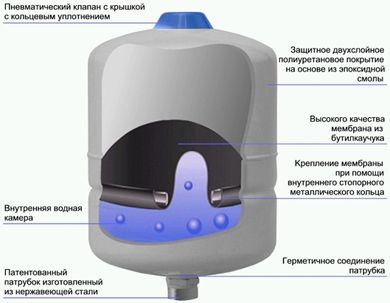 Гидроаккумуляторы GWS